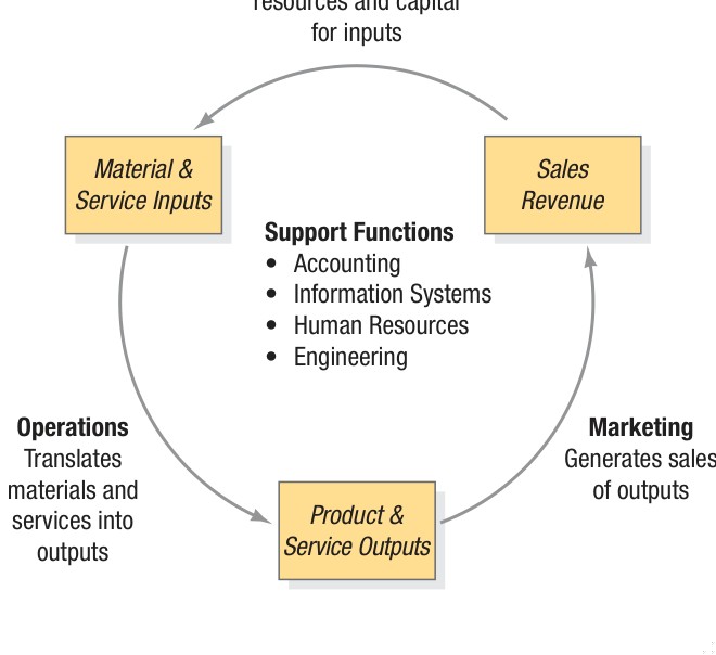 Figure 1.1 - Operations Function