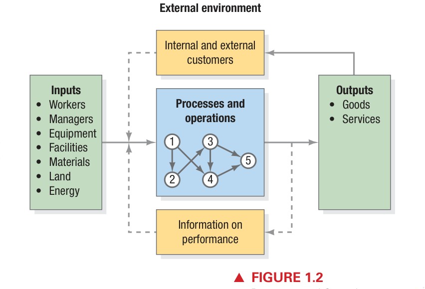 Figure 1.2 - Processes and Operations