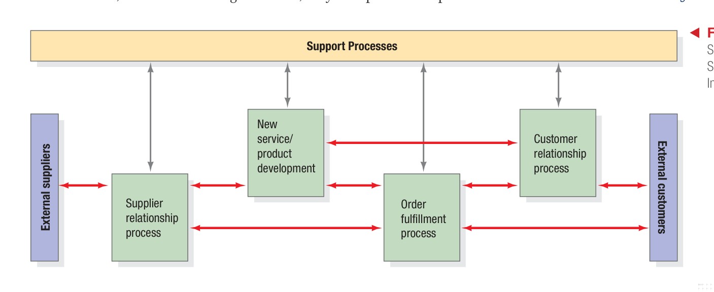 Figure 1.4 - Liên kết chuỗi cung ứng