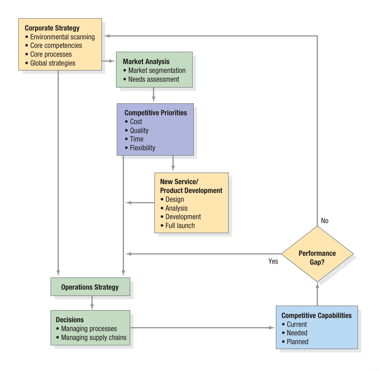 Figure 1.5 - Competitive Priorities