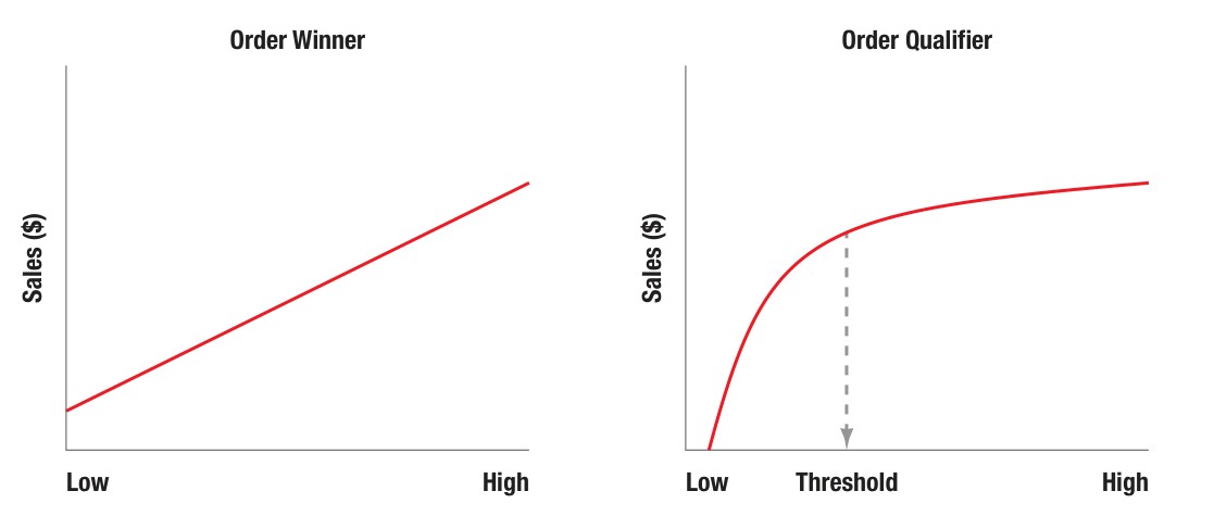 Figure 1.6 - Order Winners vs Qualifiers