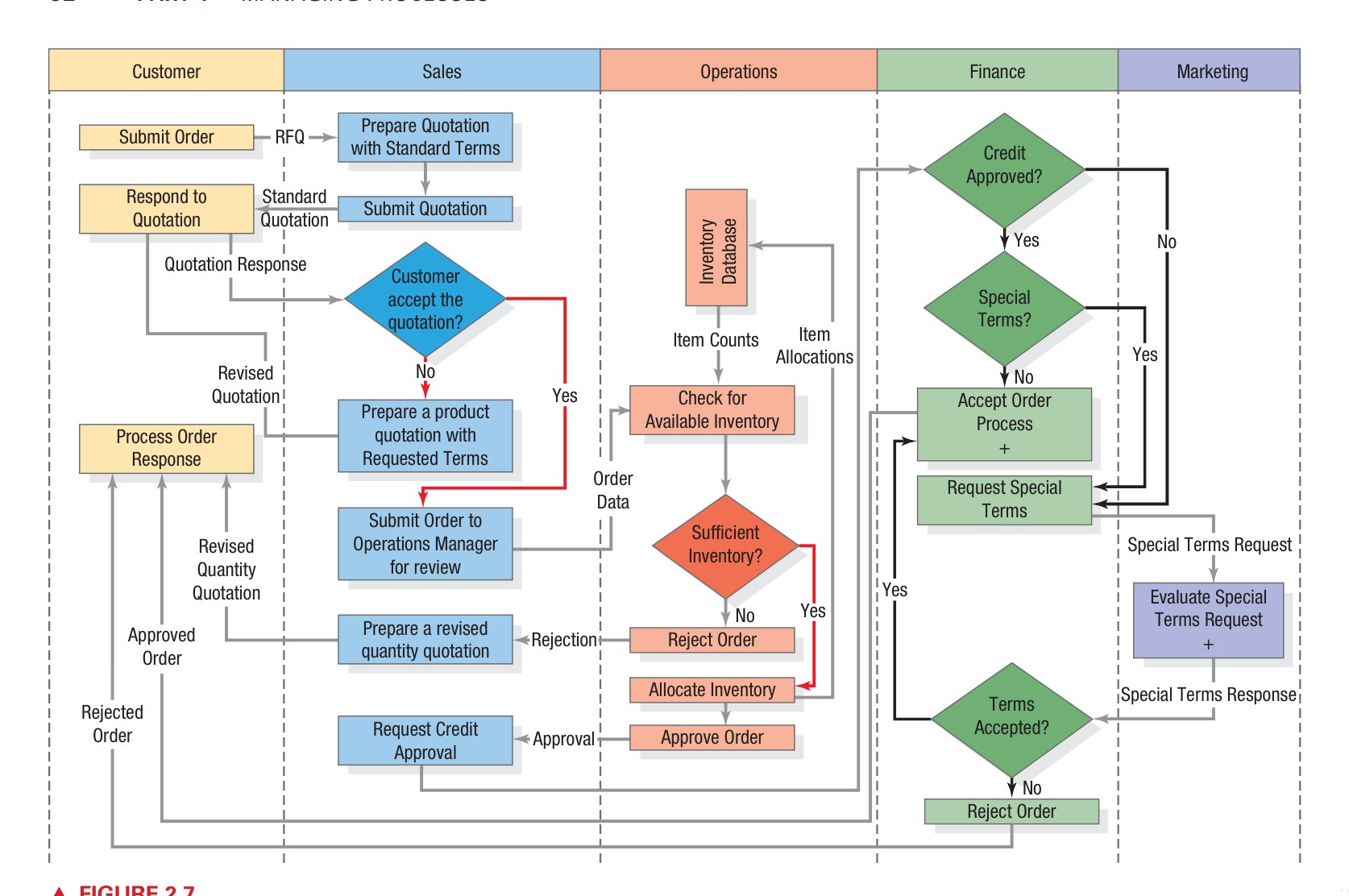 Figure 2.7 - Process Chart