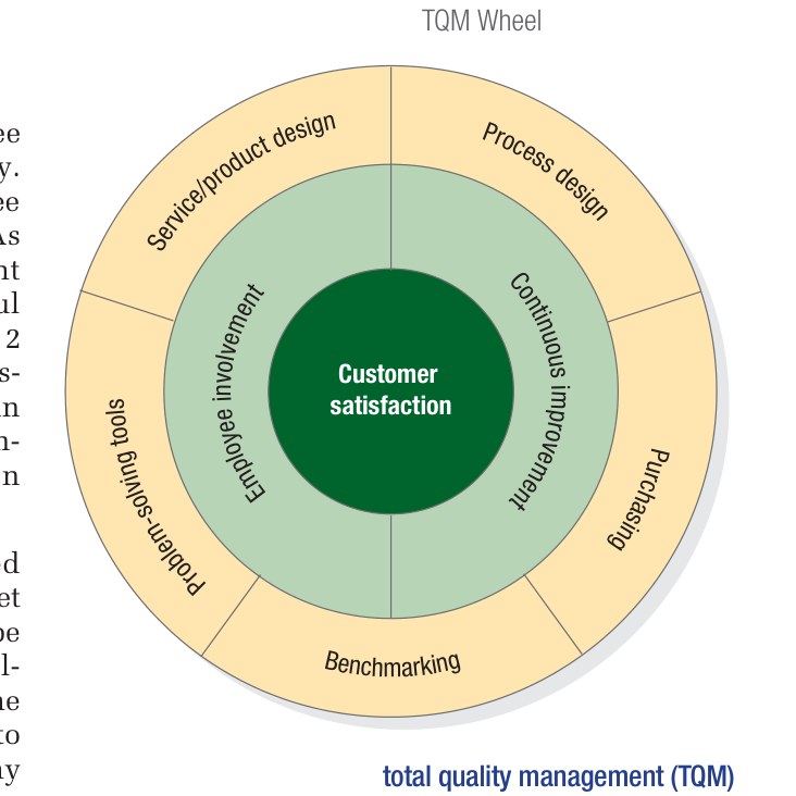 Figure 3.1 - Costs of Quality