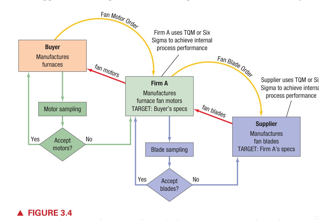 Figure 3.4 - Control Chart