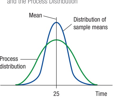 Figure 3.5 - Control Charts for Variables