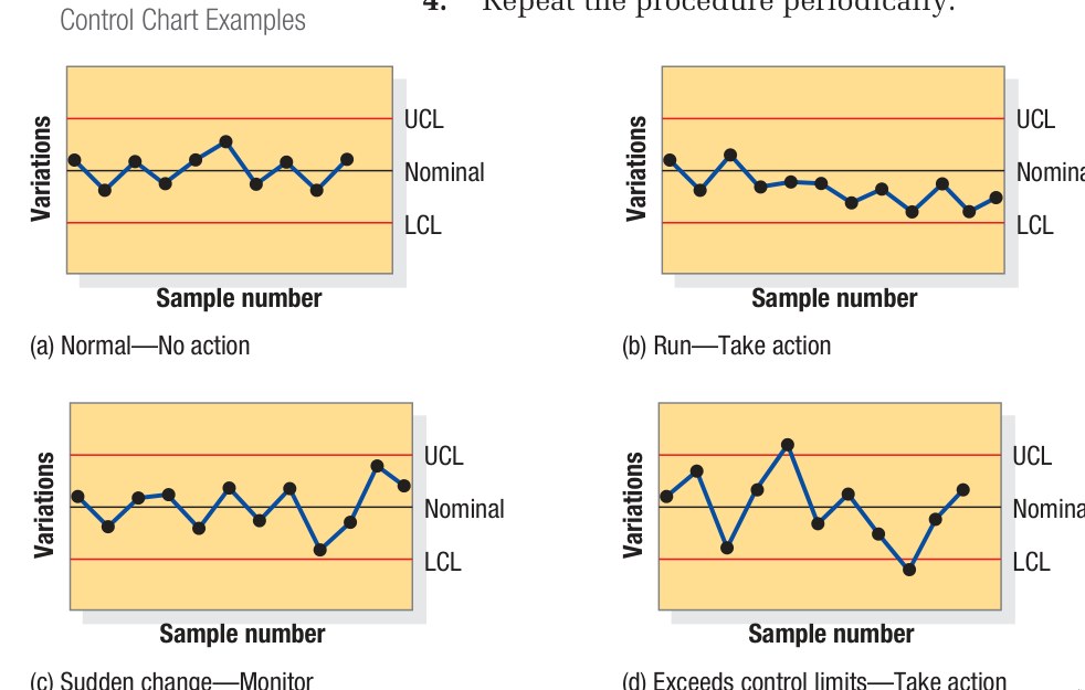 Figure 3.8 - Process Capability