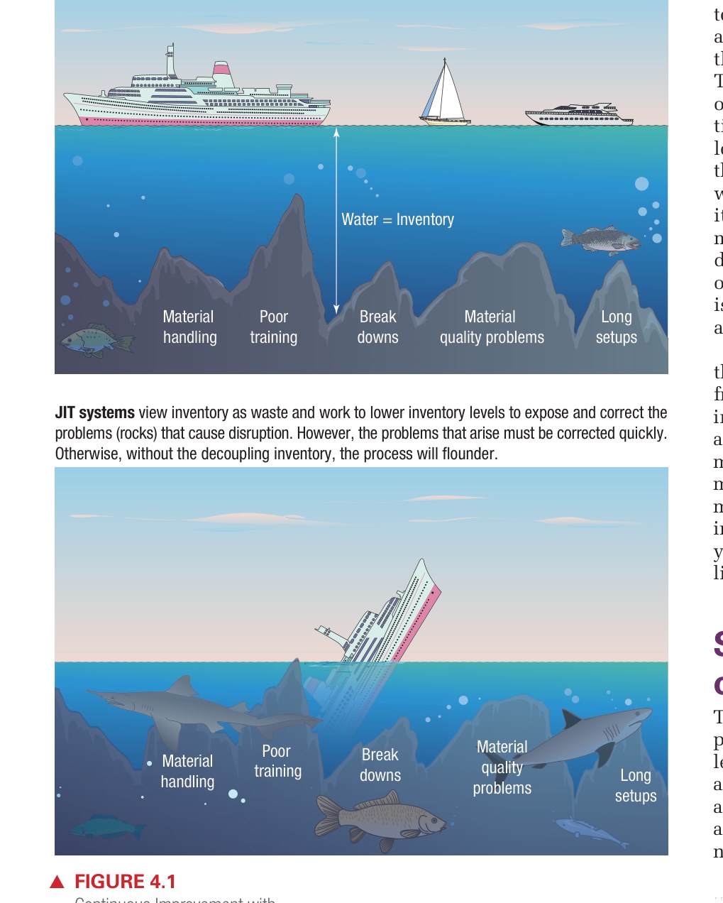 Figure 4.1 - Lean Philosophy