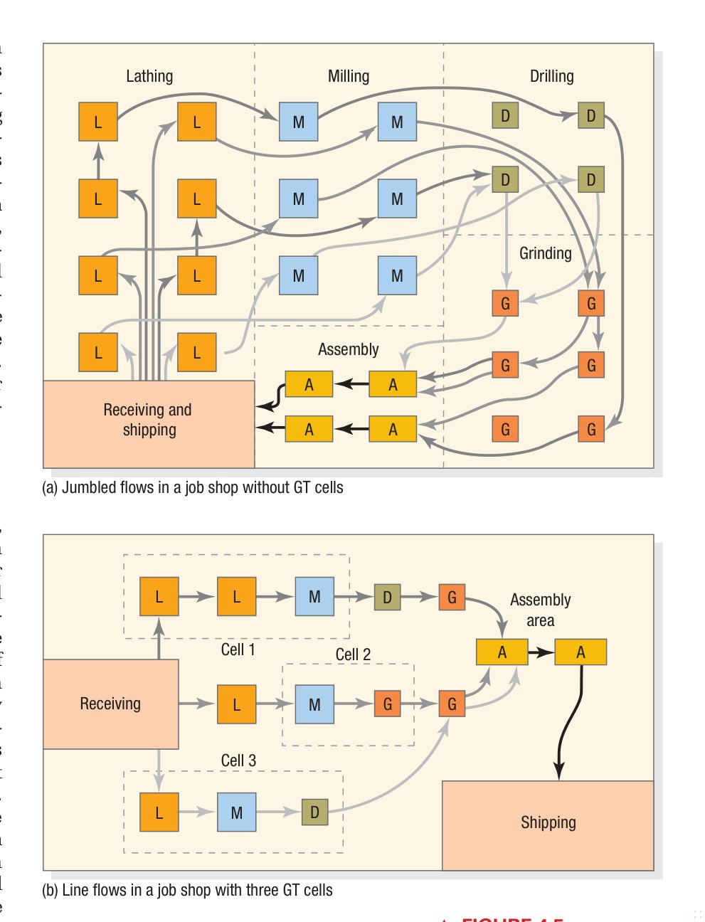 Figure 4.5 - Kanban System