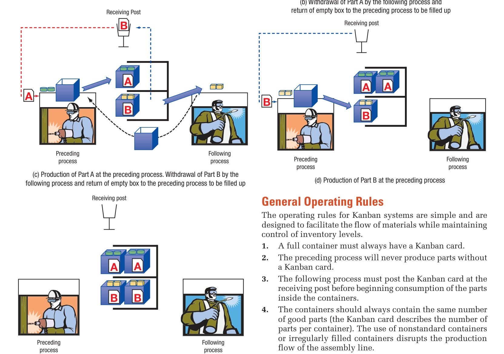 Figure 4.6 - Kanban Operating Rules