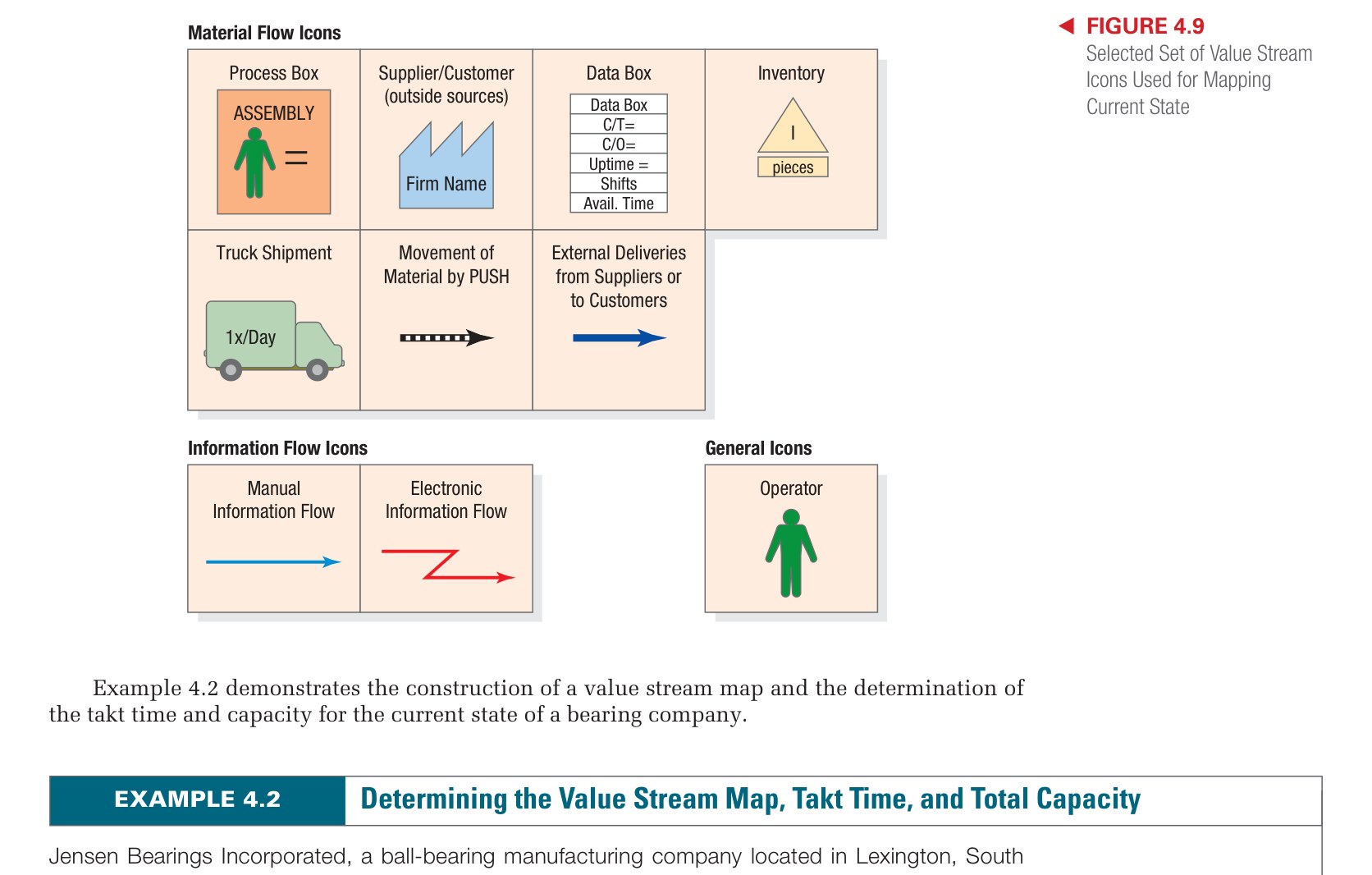 Figure 4.9 - Value Stream Map Symbols
