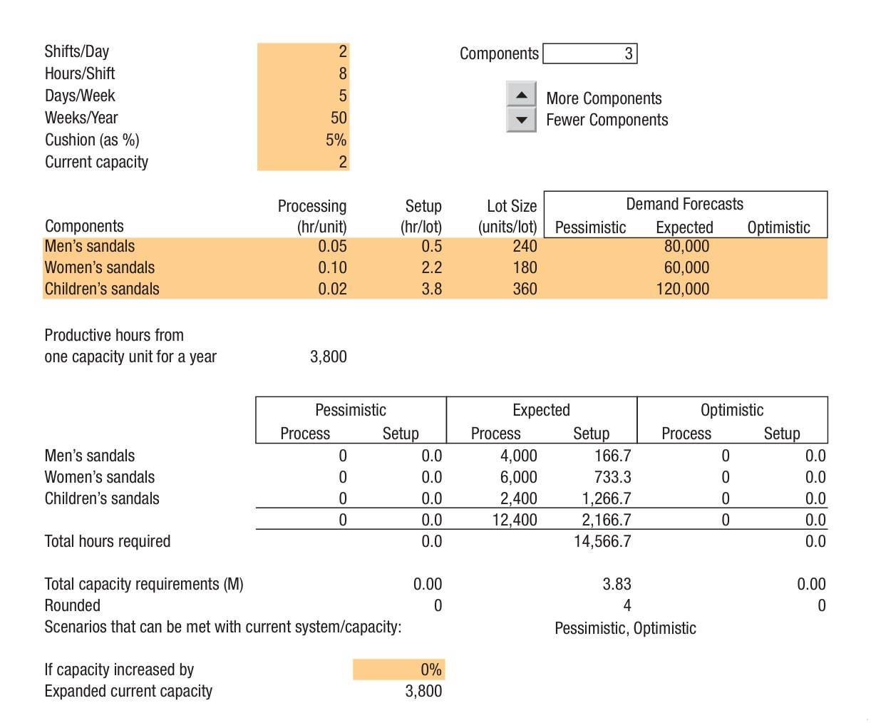 Figure 5.5 - Decision Trees for Capacity