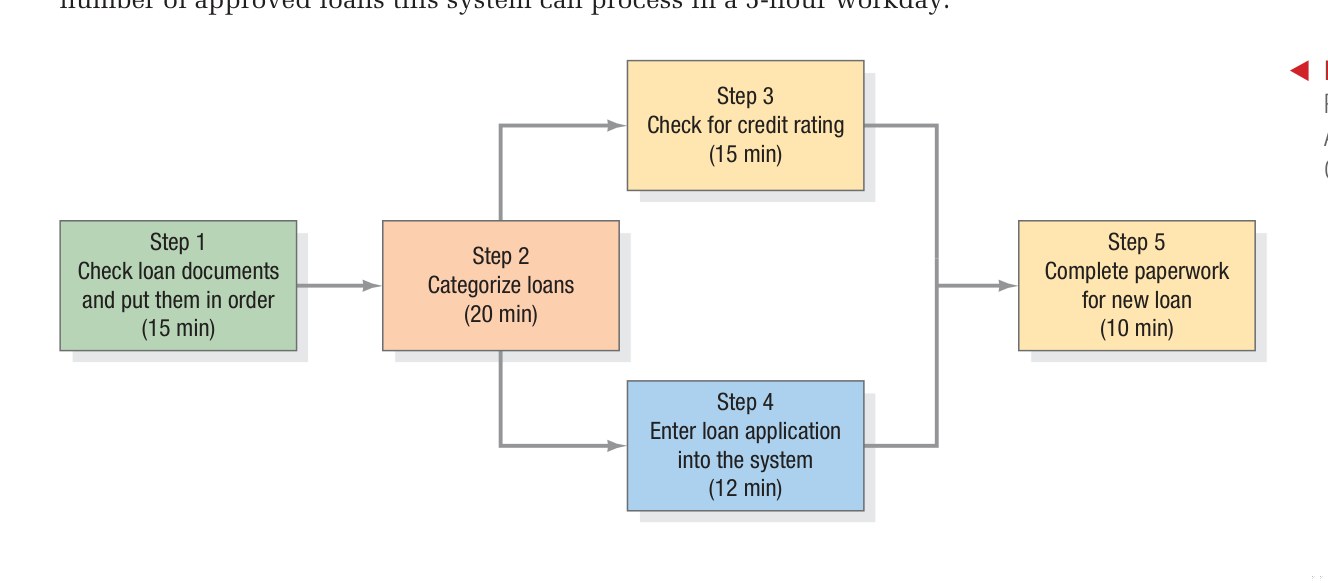 Figure 6.7 - Assembly Line Balancing