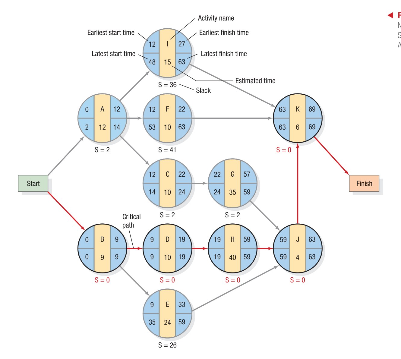 Figure 7.3 - AON Network Diagram