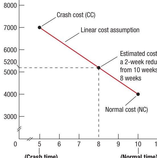Figure 7.5 - Critical Path