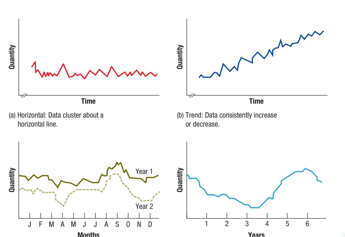 Figure 8.1 - Demand Patterns