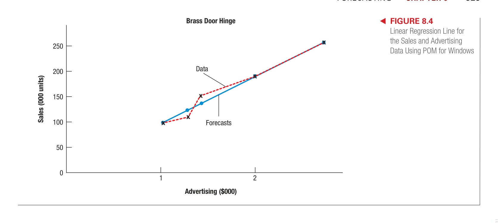 Figure 8.4 - Moving Average