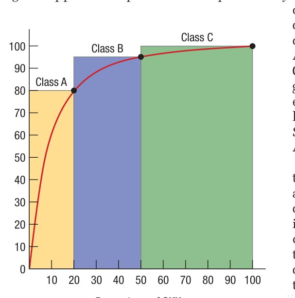 Figure 9.4 - EOQ Concept