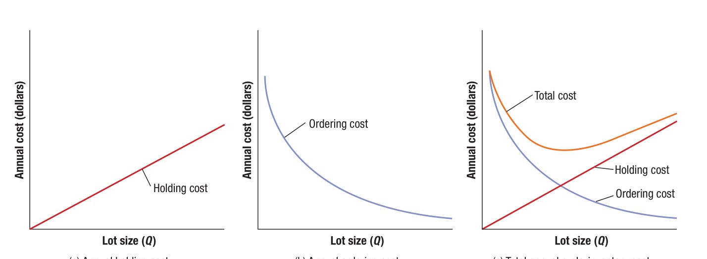 Figure 9.5 - EOQ Cost Curves