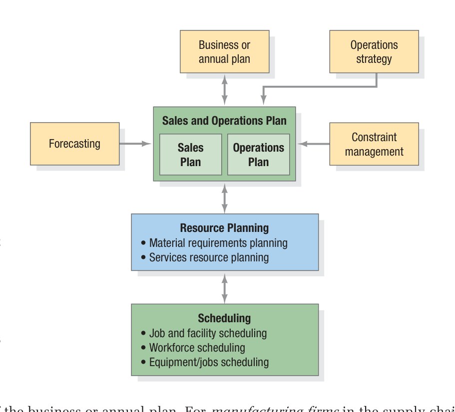 Figure 10.2 - S&OP Strategies