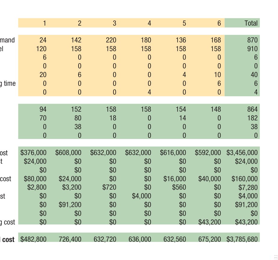 Figure 10.4 - Chase vs Level Strategy