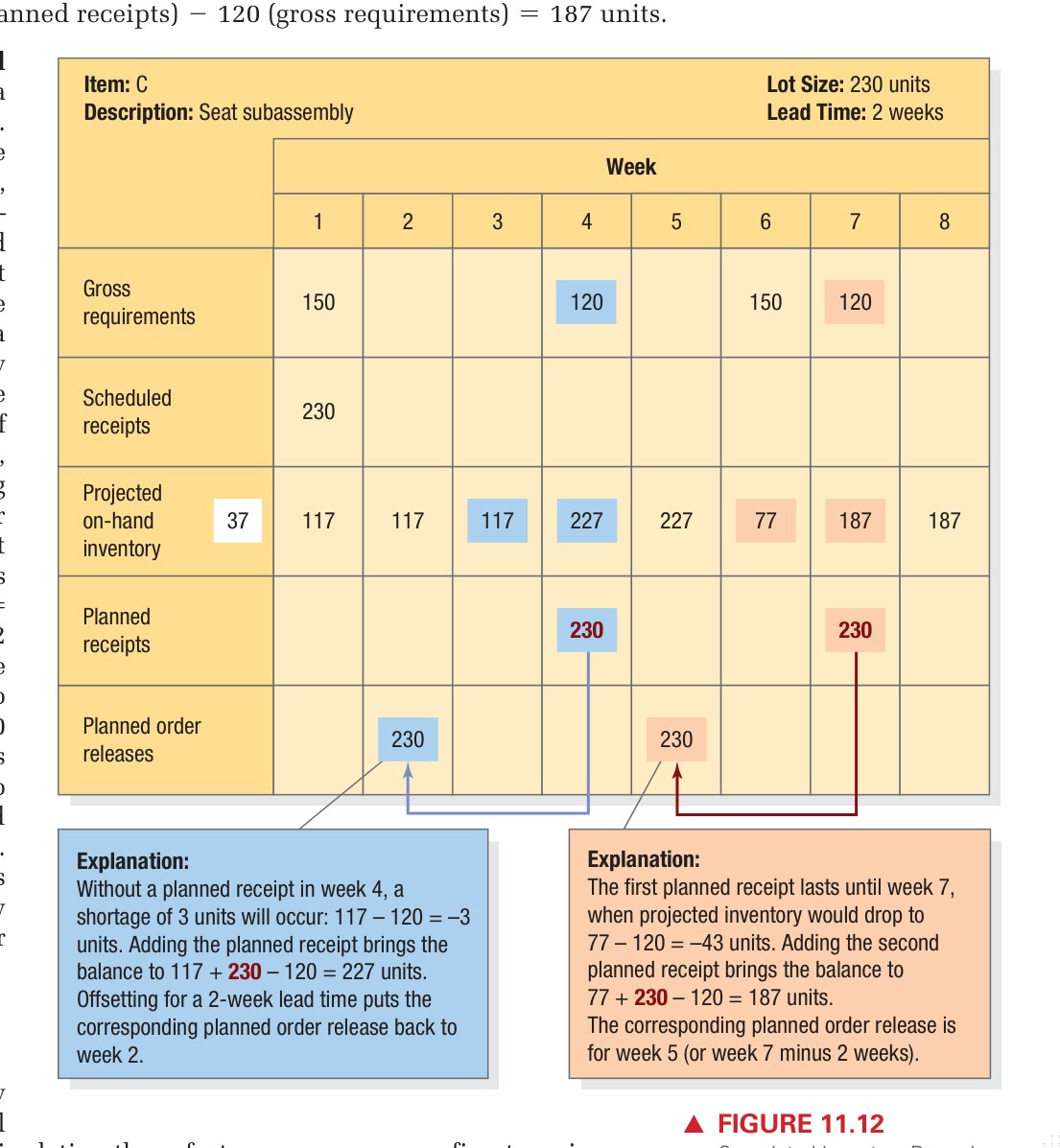 Figure 11.12 - MRP Inventory Record