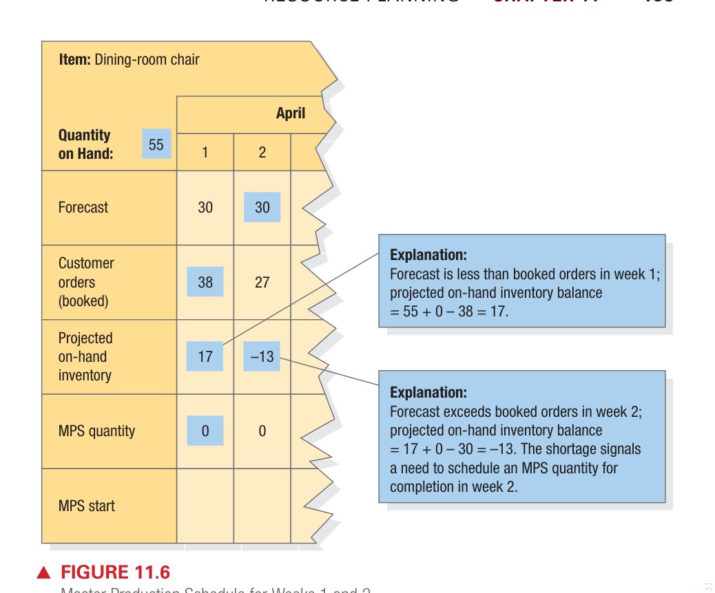 Figure 11.6 - Master Production Schedule