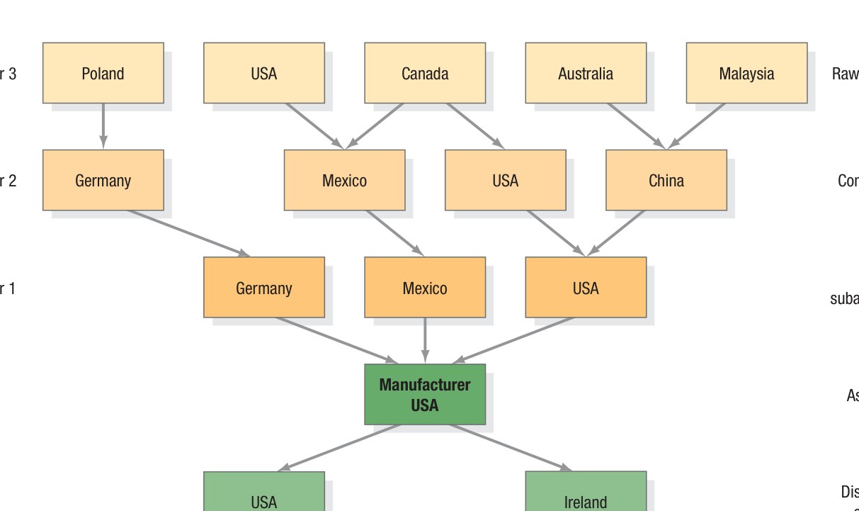 Figure 12.1 - Supply Chain Inventory Measures