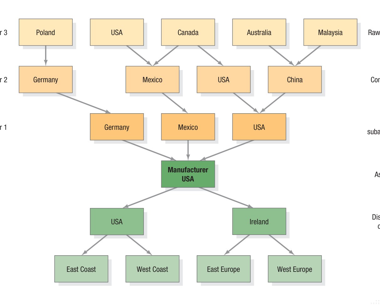 Figure 12.2 - Efficient vs Responsive Supply Chains