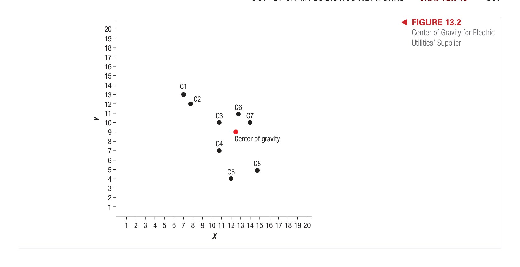Figure 13.2 - Load-Distance Method