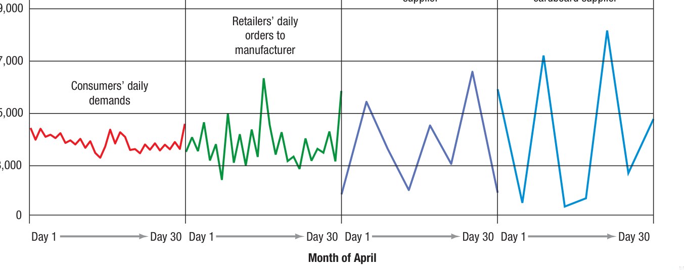 Figure 14.2 - Bullwhip Effect