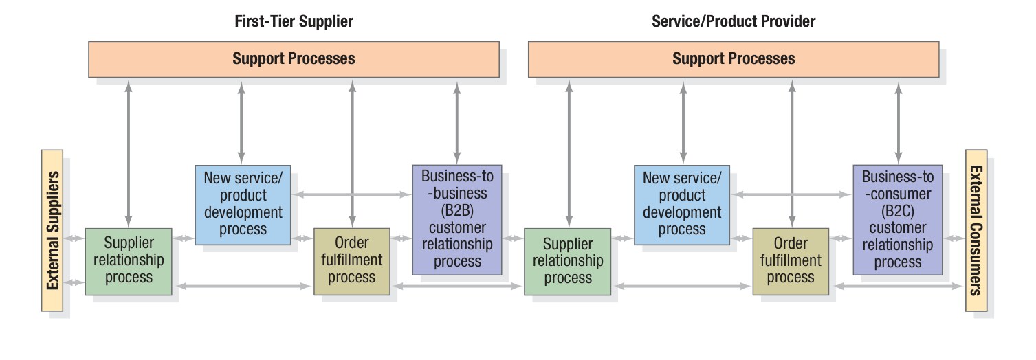 Figure 14.3 - Integrated Supply Chains