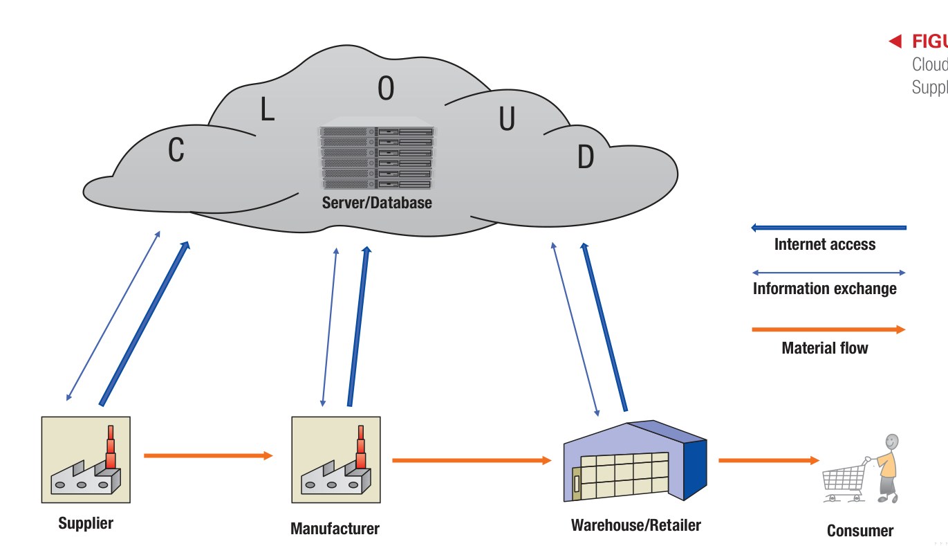 Figure 14.6 - Blockchain in Supply Chain