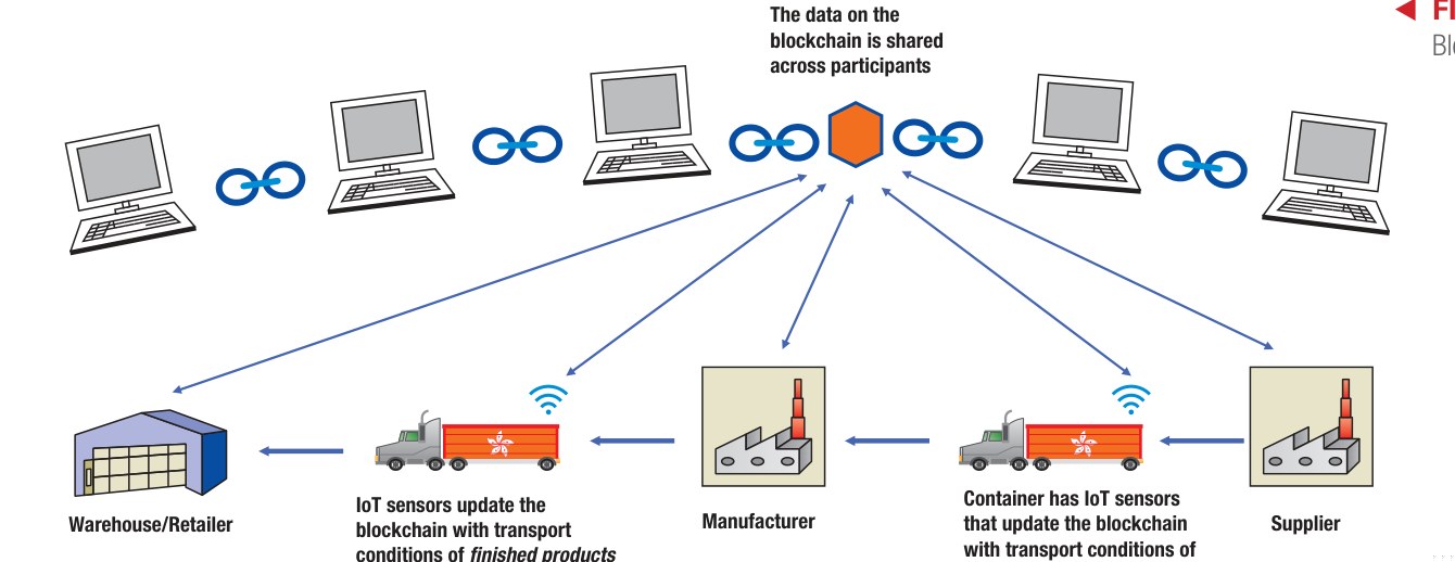 Figure 14.7 - Order Fulfillment Process