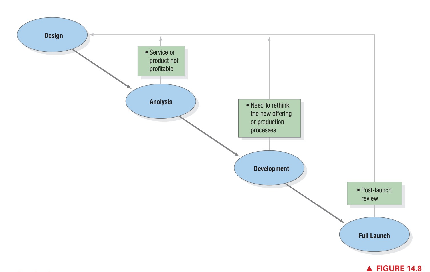 Figure 14.8 - Customer Relationship Process