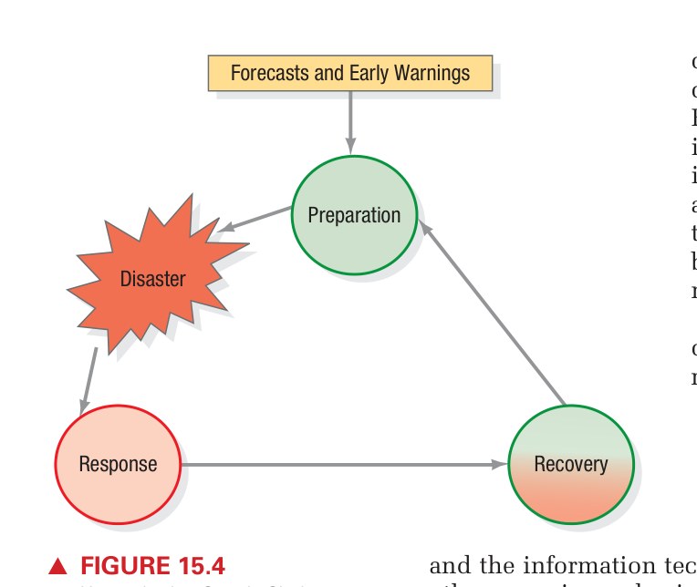 Figure 15.4 - Disaster Relief Supply Chain